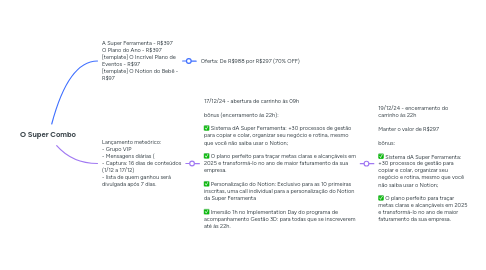 Mind Map: O Super Combo