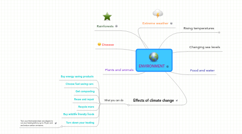 Mind Map: ENVIRONMENT