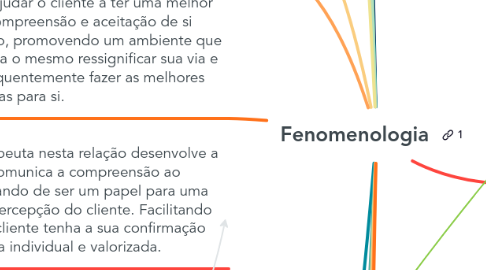 Mind Map: Fenomenologia