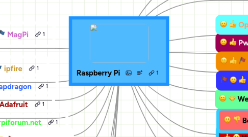 Mind Map: Raspberry Pi