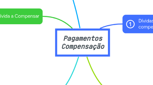 Mind Map: Pagamentos Compensação