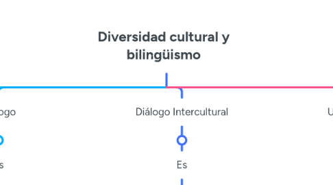Mind Map: Diversidad cultural y bilingüismo