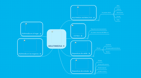 Mind Map: MULTIMEDIA