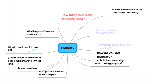 Mind Map: Property