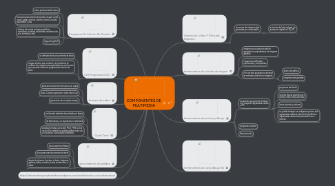 Mind Map: COMPONENTES DE MULTIMEDIA