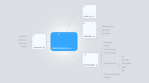 Mind Map: REDES INFORMATICAS