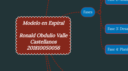 Mind Map: Modelo en Espiral Ronald Obdulio Valle Castellanos 201810050056