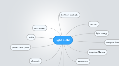 Mind Map: light bulbs