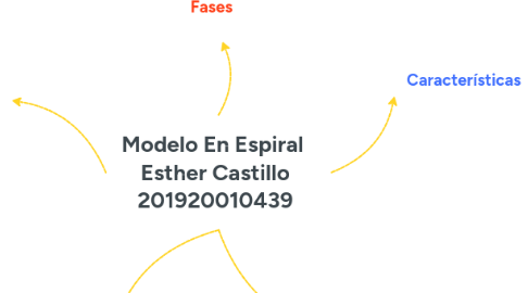 Mind Map: Modelo En Espiral  Esther Castillo  201920010439