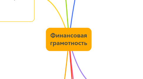 Mind Map: Финансовая грамотность