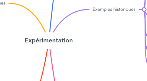 Mind Map: Expérimentation