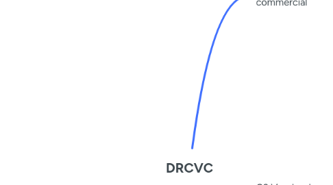 Mind Map: DRCVC