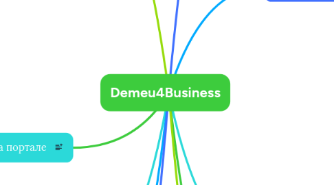 Mind Map: Demeu4Business