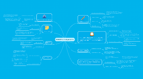 Mind Map: Administración de proyectos