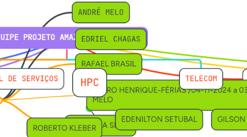 Mind Map: EQUIPE PROJETO AMAZON/IEC-CENP