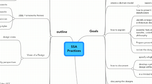 Mind Map: SSA Practices