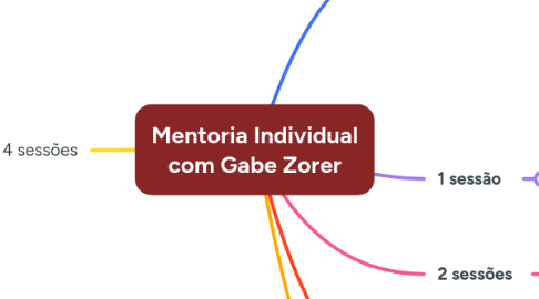 Mind Map: Mentoria Individual com Gabe Zorer