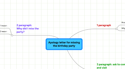 Mind Map: Apology letter for missing the birthday party