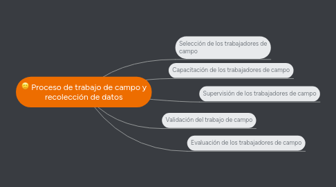 Mind Map: Proceso de trabajo de campo y recolección de datos