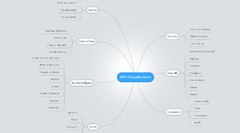 Mind Map: APP Chapatita Store