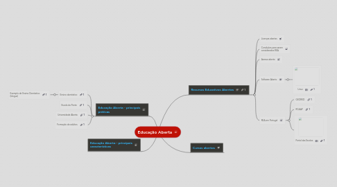 Mind Map: Educação Aberta