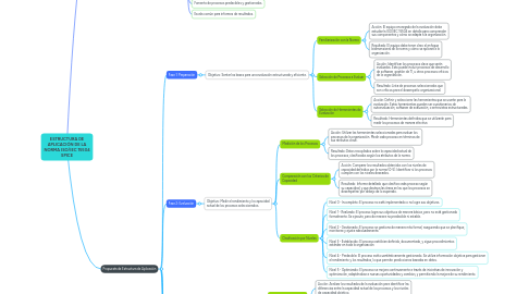 Mind Map: ESTRUCTURA DE APLICACIÓN DE LA NORMA ISO/IEC 15504 SPICE