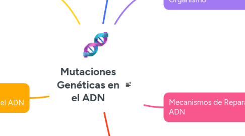 Mind Map: Mutaciones Genéticas en el ADN