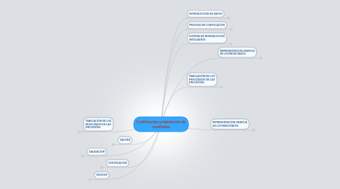 Mind Map: Codificación y tabulación de resultados