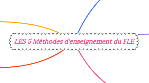 Mind Map: LES 5 Méthodes d'enseignement du FLE