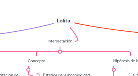 Mind Map: Lolita