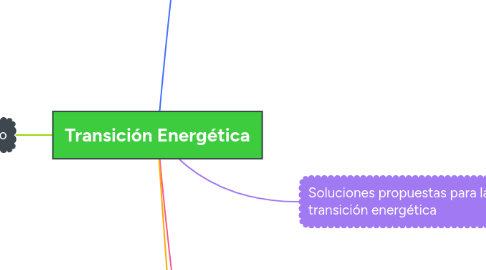 Mind Map: Transición Energética