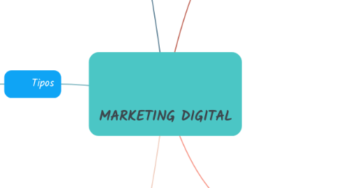 Mind Map: MARKETING DIGITAL