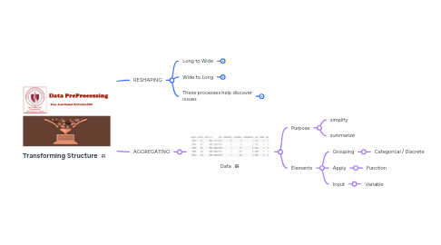 Mind Map: Transforming Structure