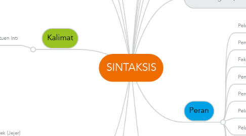 Mind Map: SINTAKSIS
