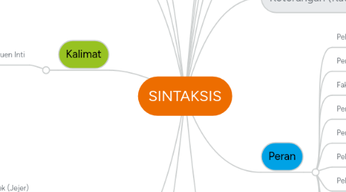 Mind Map: SINTAKSIS