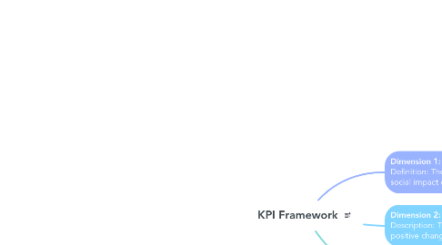 Mind Map: KPI Framework