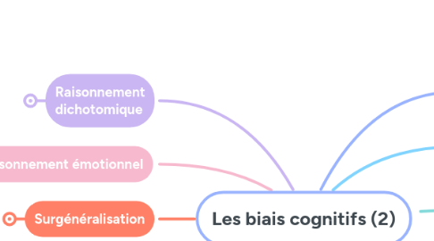 Mind Map: Les biais cognitifs (2)