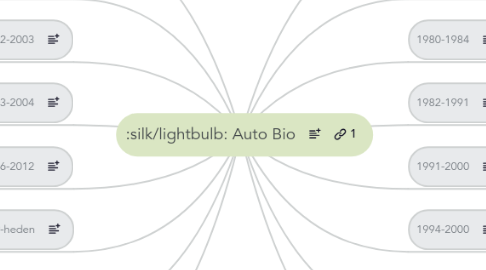 Mind Map: Auto Bio