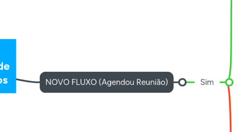 Mind Map: Processo de Confirmação de Agendamentos
