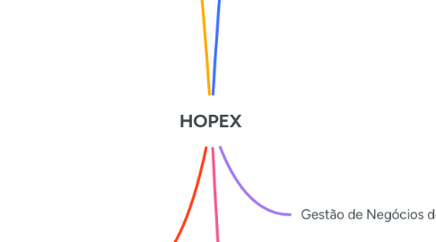 Mind Map: HOPEX