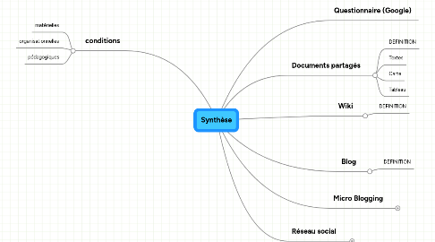 Mind Map: Synthèse