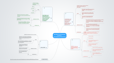 Mind Map: Abordaje Inicial de Heridas, Fracturas,  Quemaduras y Convulsiones