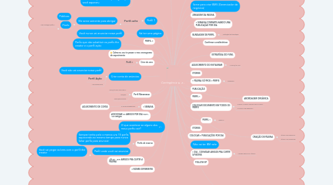 Mind Map: Contingência