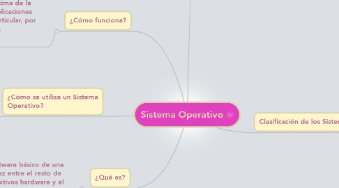 Mind Map: Sistema Operativo