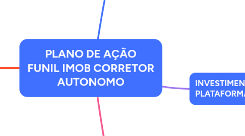 Mind Map: PLANO DE AÇÃO 2AP Imóveis