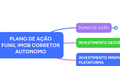 Mind Map: PLANO DE AÇÃO FUNIL IMOB CORRETOR AUTONOMO