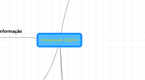 Mind Map: Integração Digital