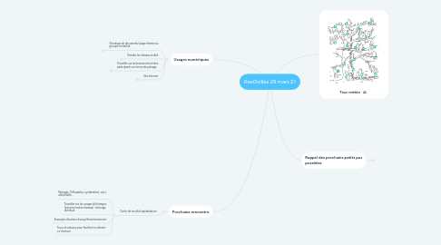 Mind Map: ResOvilles 29 mars 21