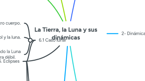 Mind Map: La Tierra, la Luna y sus dinámicas