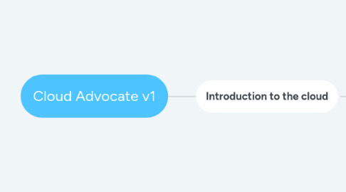 Mind Map: Cloud Advocate v1